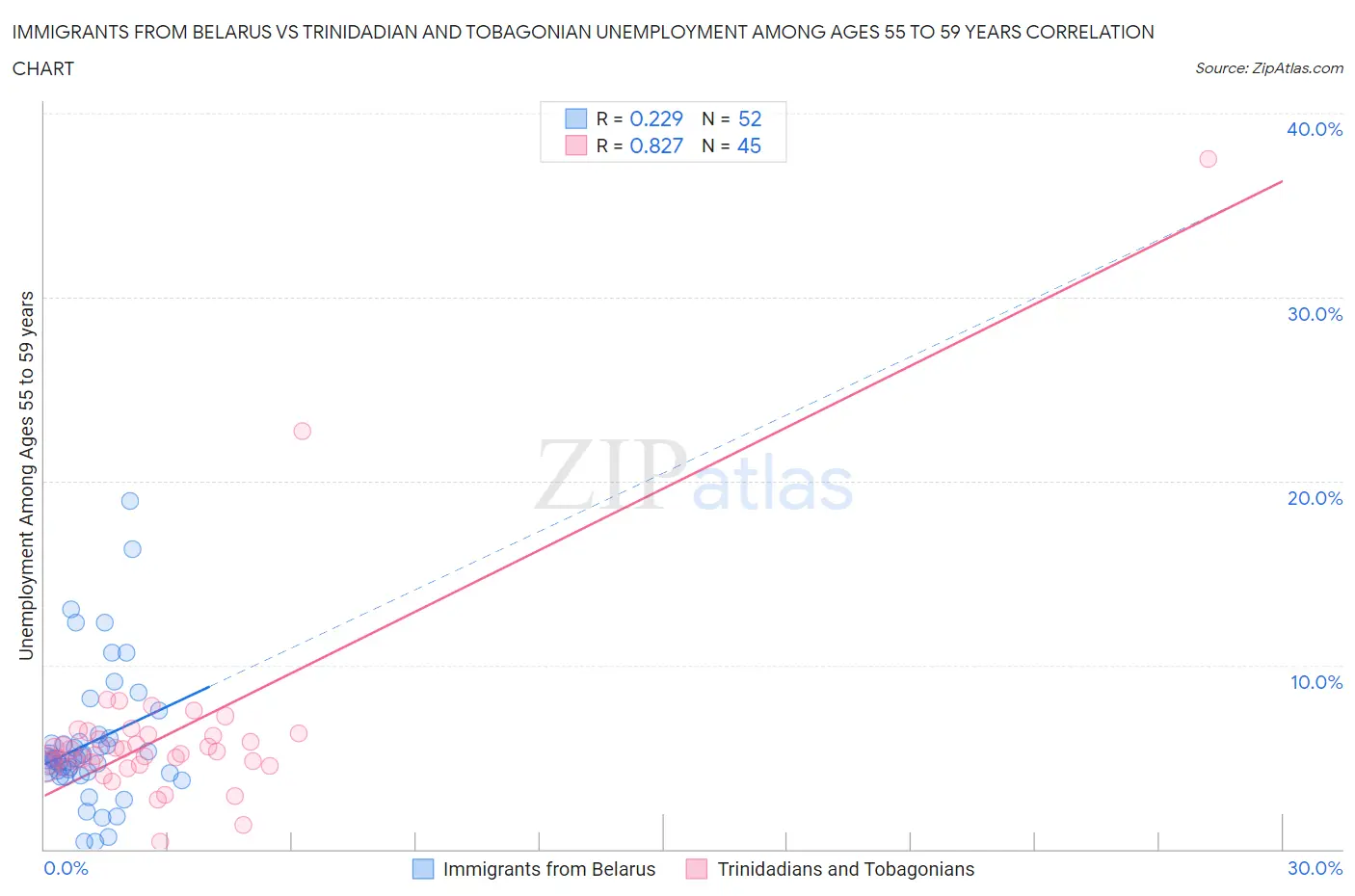 Immigrants from Belarus vs Trinidadian and Tobagonian Unemployment Among Ages 55 to 59 years