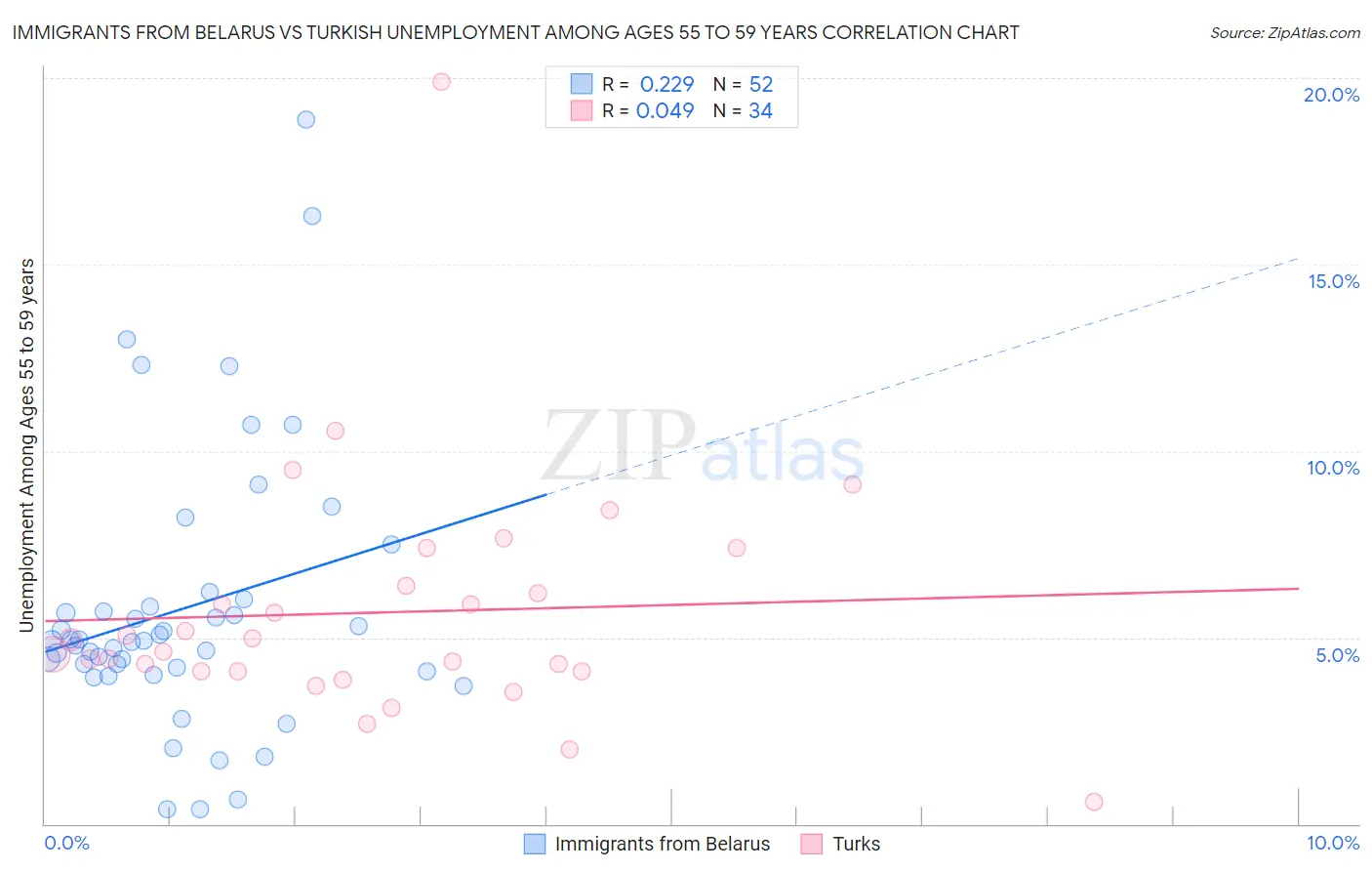 Immigrants from Belarus vs Turkish Unemployment Among Ages 55 to 59 years