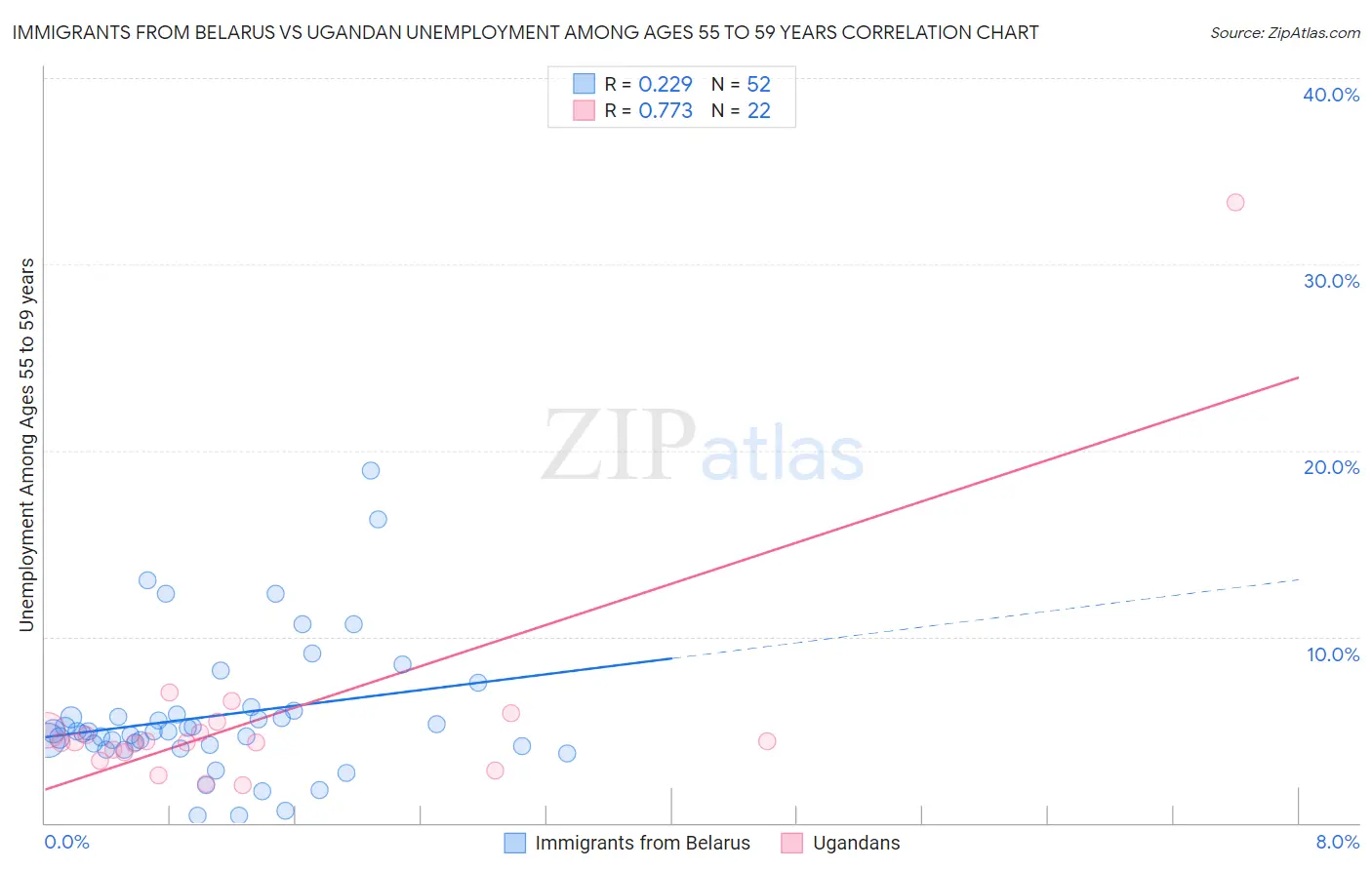 Immigrants from Belarus vs Ugandan Unemployment Among Ages 55 to 59 years