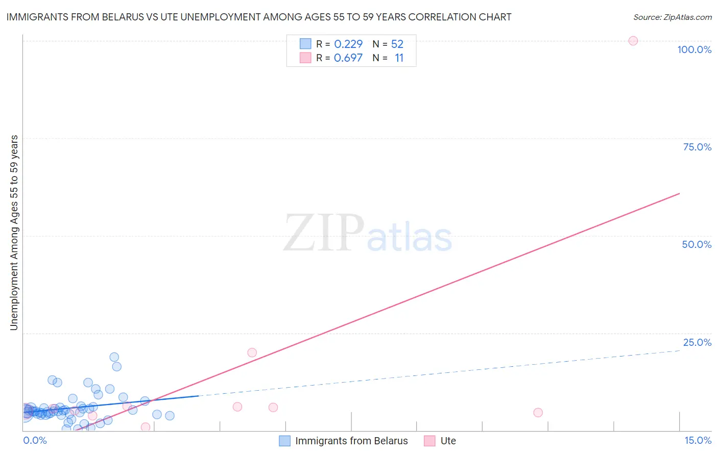 Immigrants from Belarus vs Ute Unemployment Among Ages 55 to 59 years