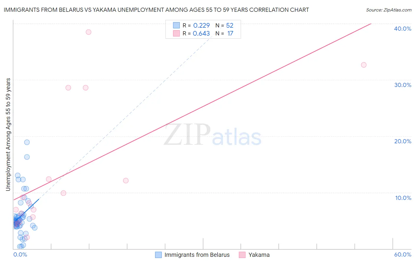 Immigrants from Belarus vs Yakama Unemployment Among Ages 55 to 59 years