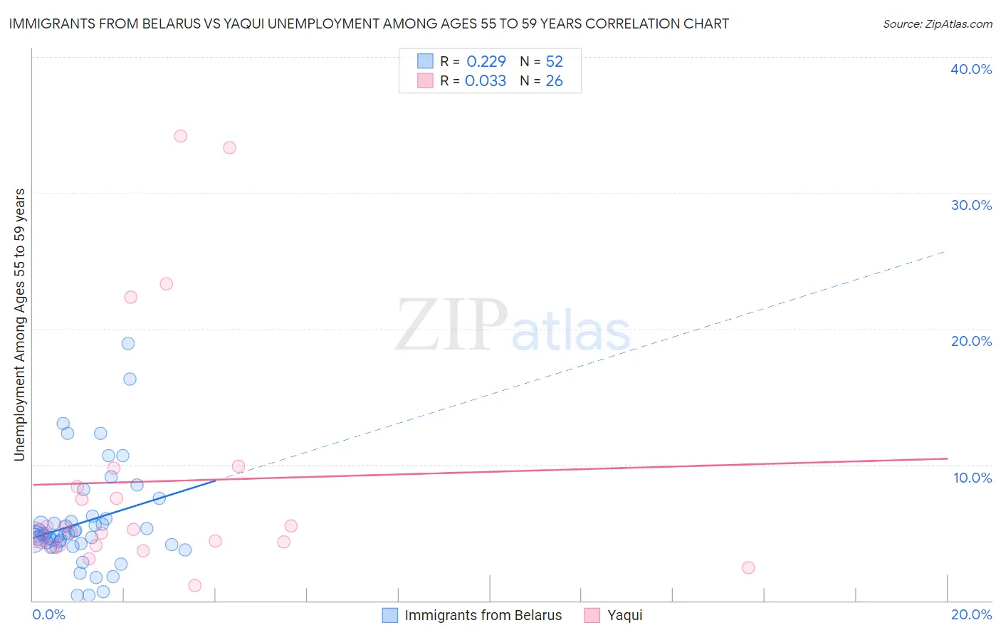Immigrants from Belarus vs Yaqui Unemployment Among Ages 55 to 59 years