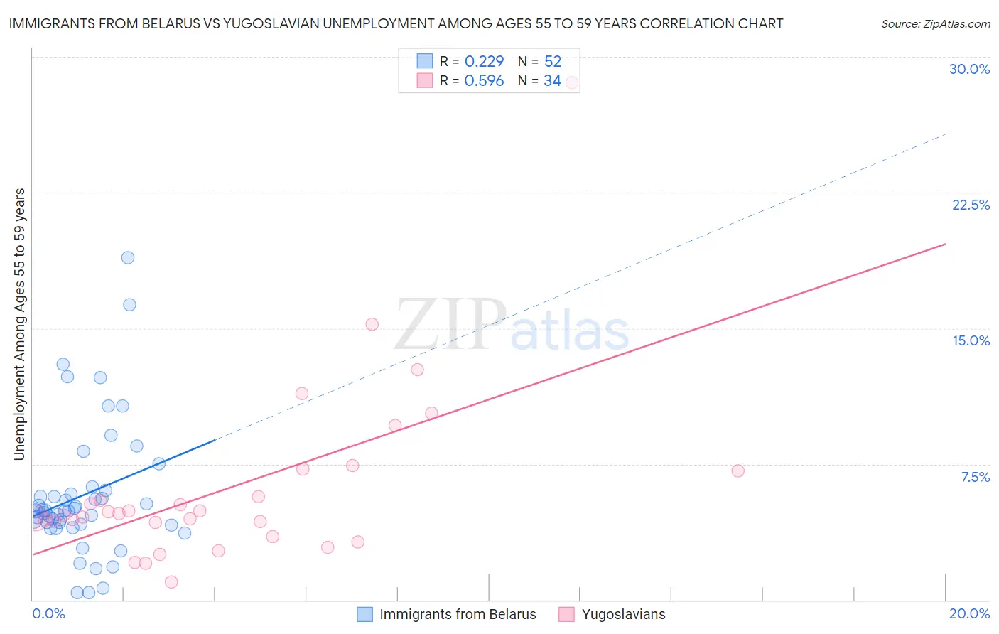 Immigrants from Belarus vs Yugoslavian Unemployment Among Ages 55 to 59 years