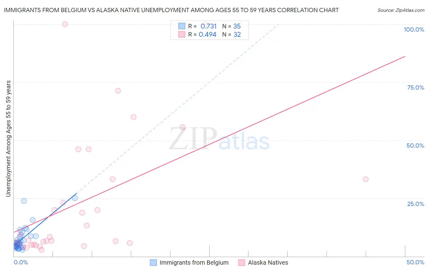 Immigrants from Belgium vs Alaska Native Unemployment Among Ages 55 to 59 years
