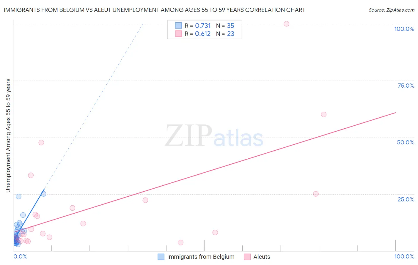 Immigrants from Belgium vs Aleut Unemployment Among Ages 55 to 59 years