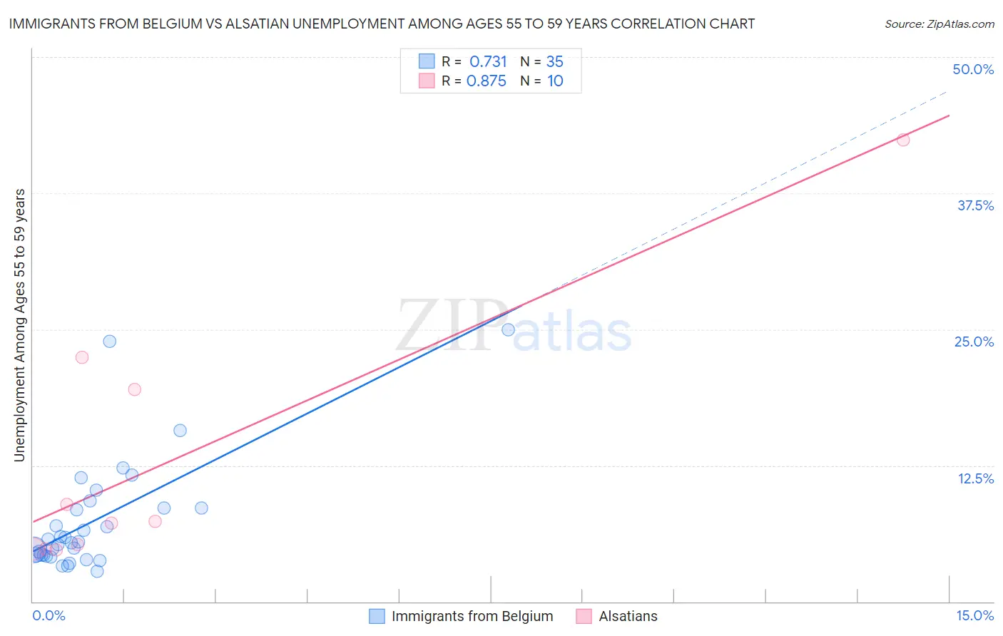 Immigrants from Belgium vs Alsatian Unemployment Among Ages 55 to 59 years