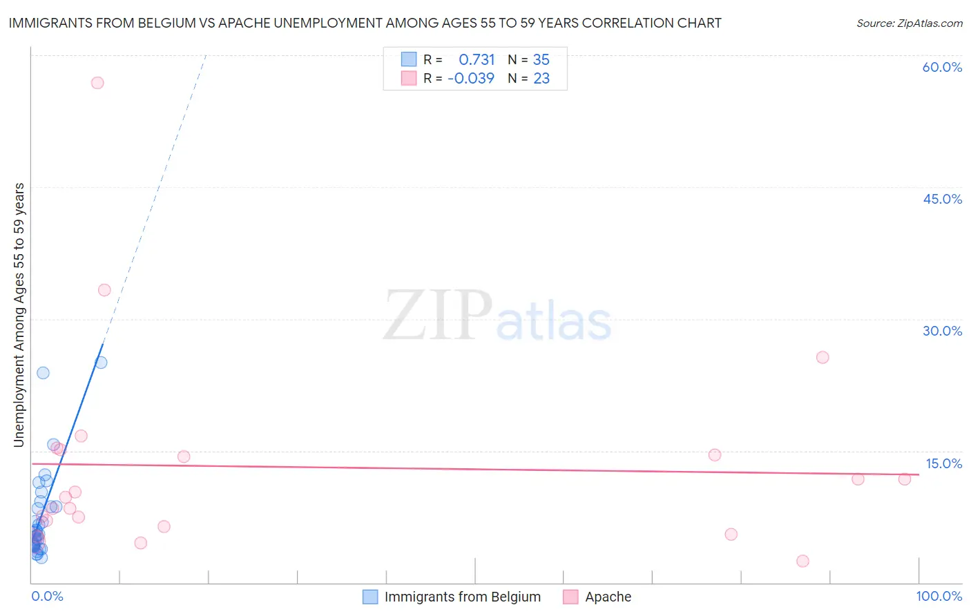 Immigrants from Belgium vs Apache Unemployment Among Ages 55 to 59 years