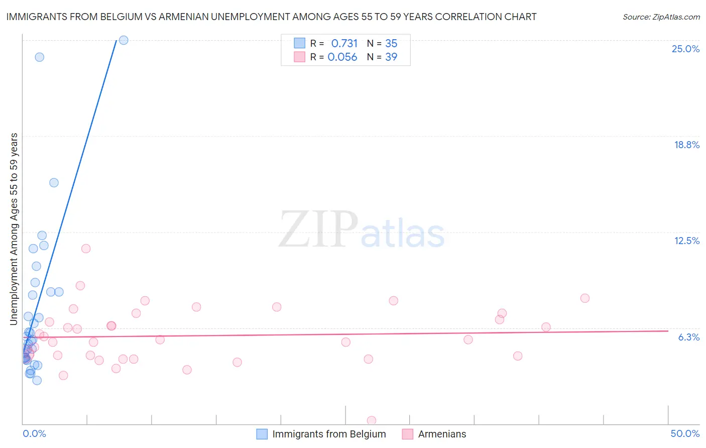 Immigrants from Belgium vs Armenian Unemployment Among Ages 55 to 59 years