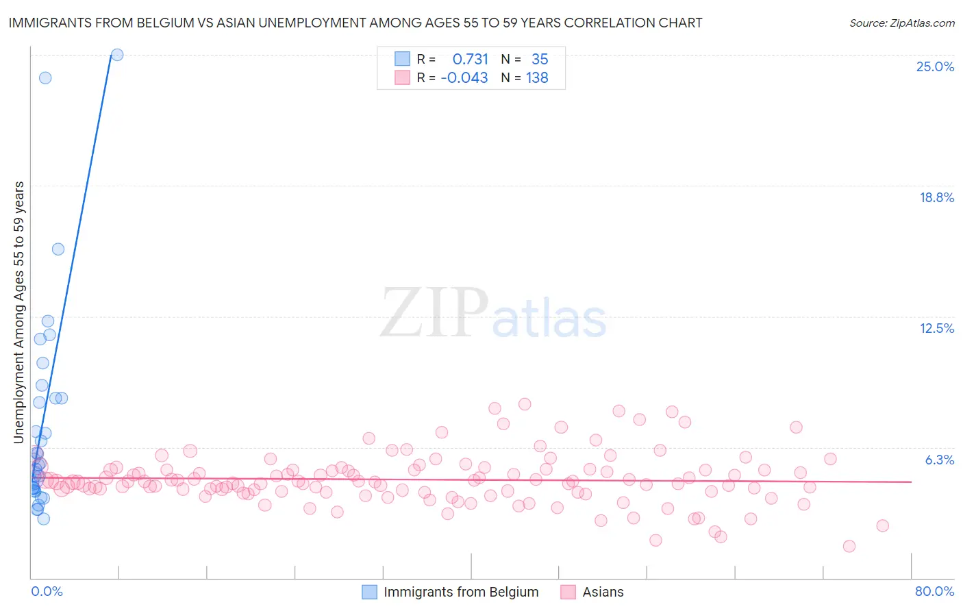Immigrants from Belgium vs Asian Unemployment Among Ages 55 to 59 years