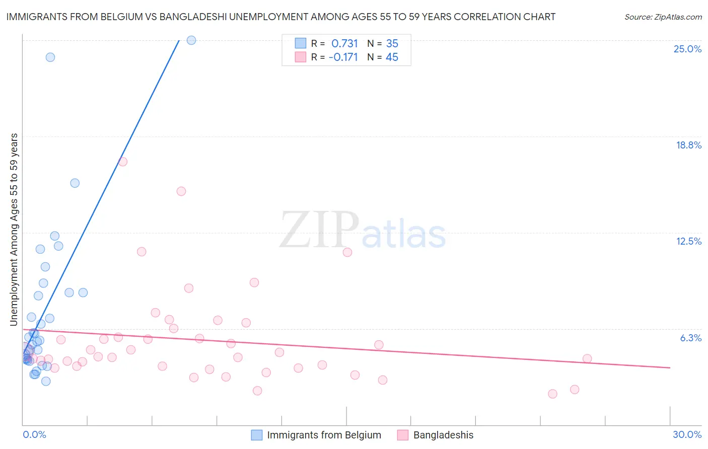 Immigrants from Belgium vs Bangladeshi Unemployment Among Ages 55 to 59 years