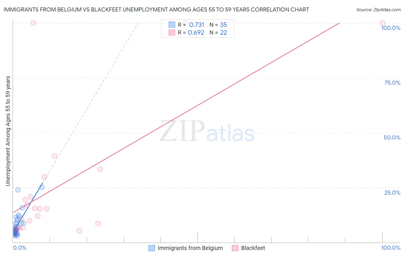 Immigrants from Belgium vs Blackfeet Unemployment Among Ages 55 to 59 years