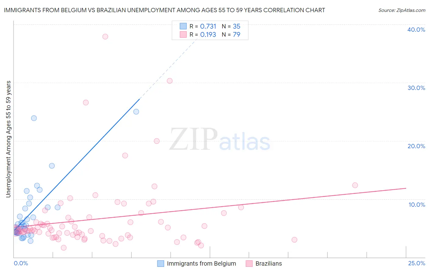Immigrants from Belgium vs Brazilian Unemployment Among Ages 55 to 59 years