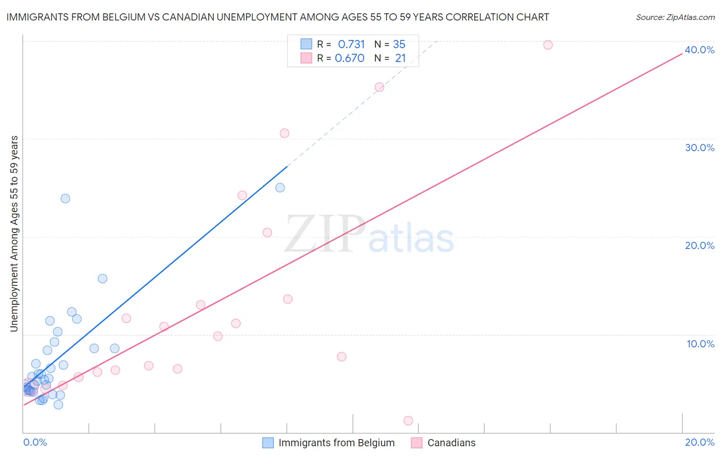 Immigrants from Belgium vs Canadian Unemployment Among Ages 55 to 59 years
