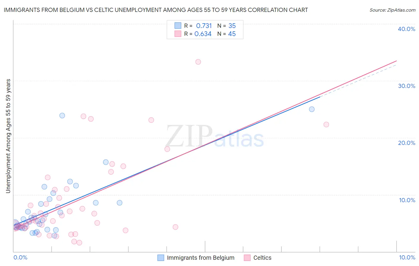 Immigrants from Belgium vs Celtic Unemployment Among Ages 55 to 59 years
