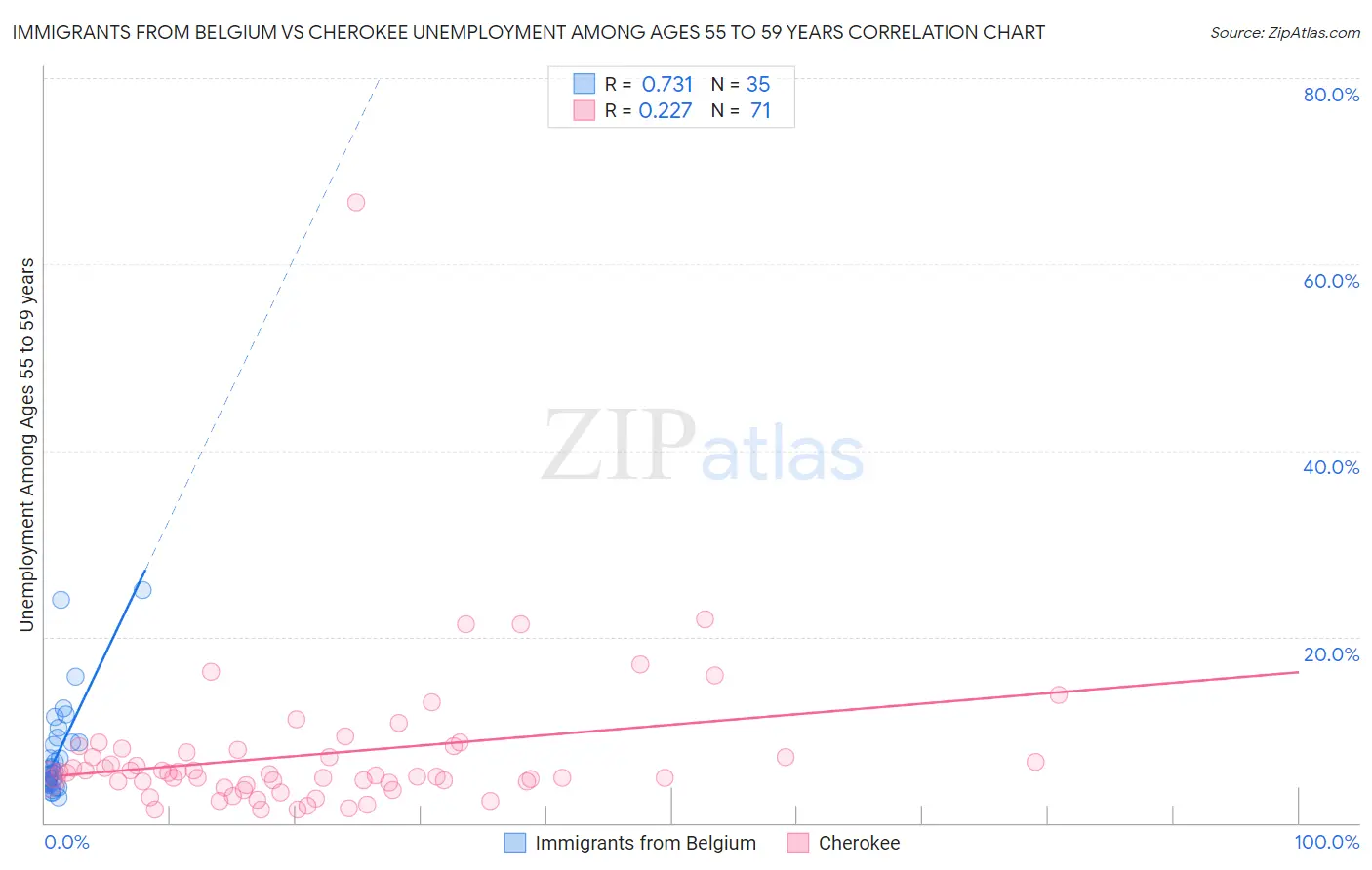 Immigrants from Belgium vs Cherokee Unemployment Among Ages 55 to 59 years