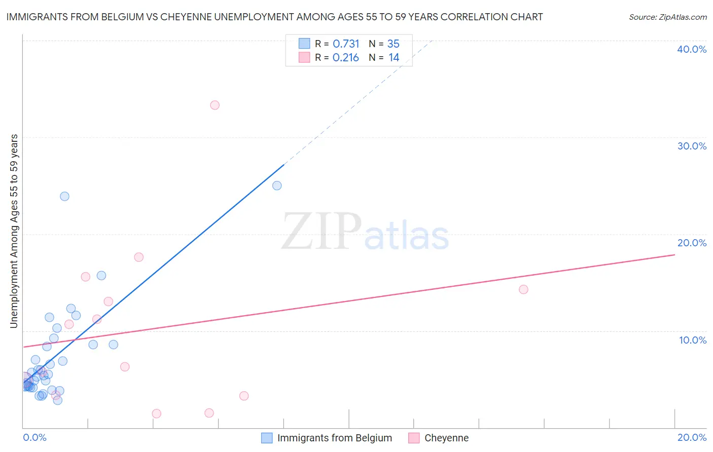 Immigrants from Belgium vs Cheyenne Unemployment Among Ages 55 to 59 years