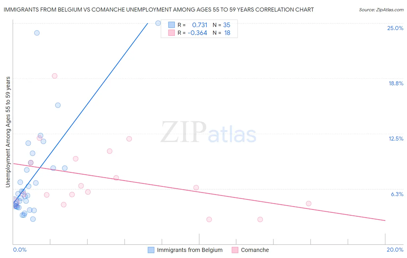 Immigrants from Belgium vs Comanche Unemployment Among Ages 55 to 59 years