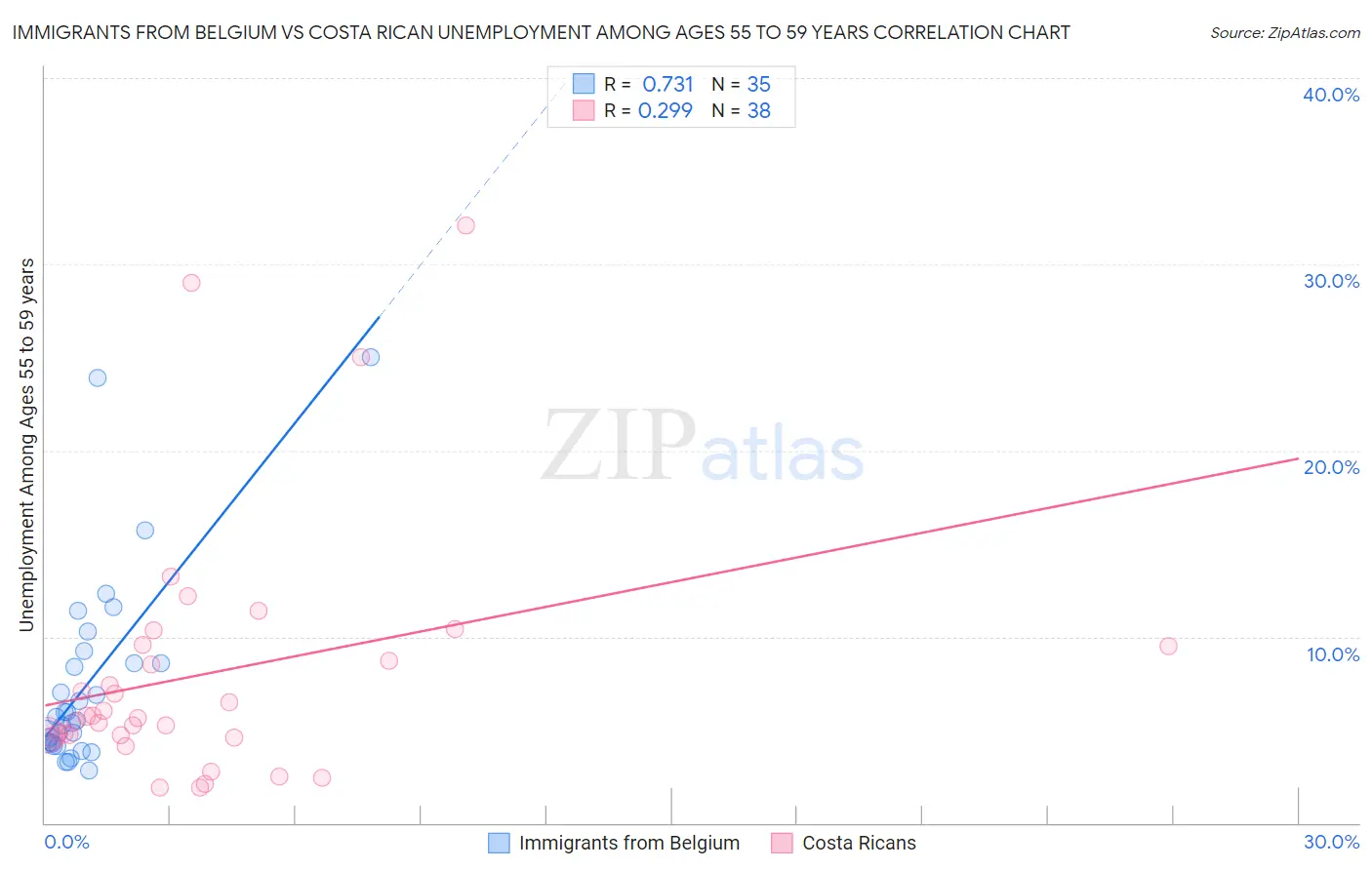 Immigrants from Belgium vs Costa Rican Unemployment Among Ages 55 to 59 years