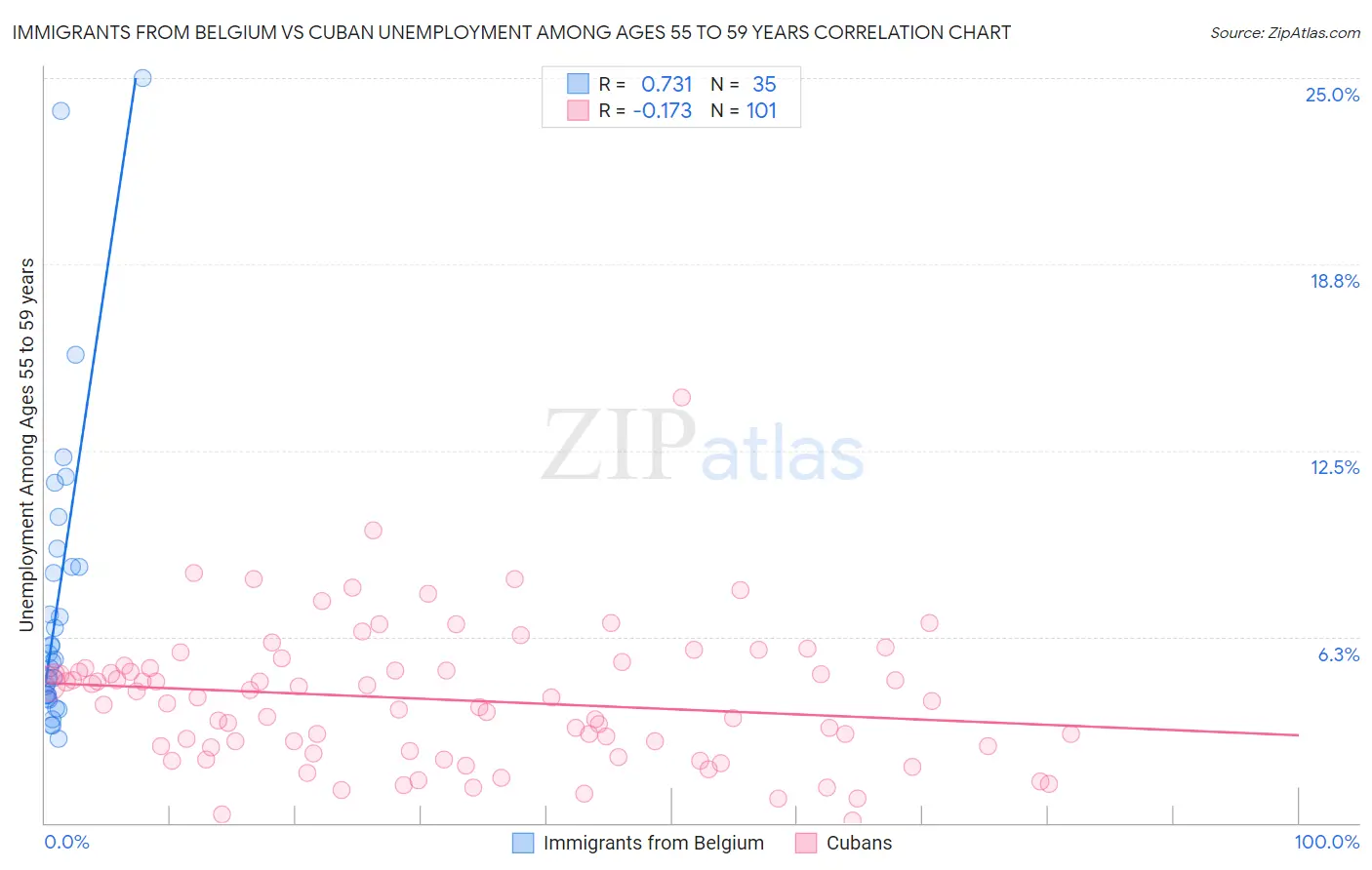 Immigrants from Belgium vs Cuban Unemployment Among Ages 55 to 59 years