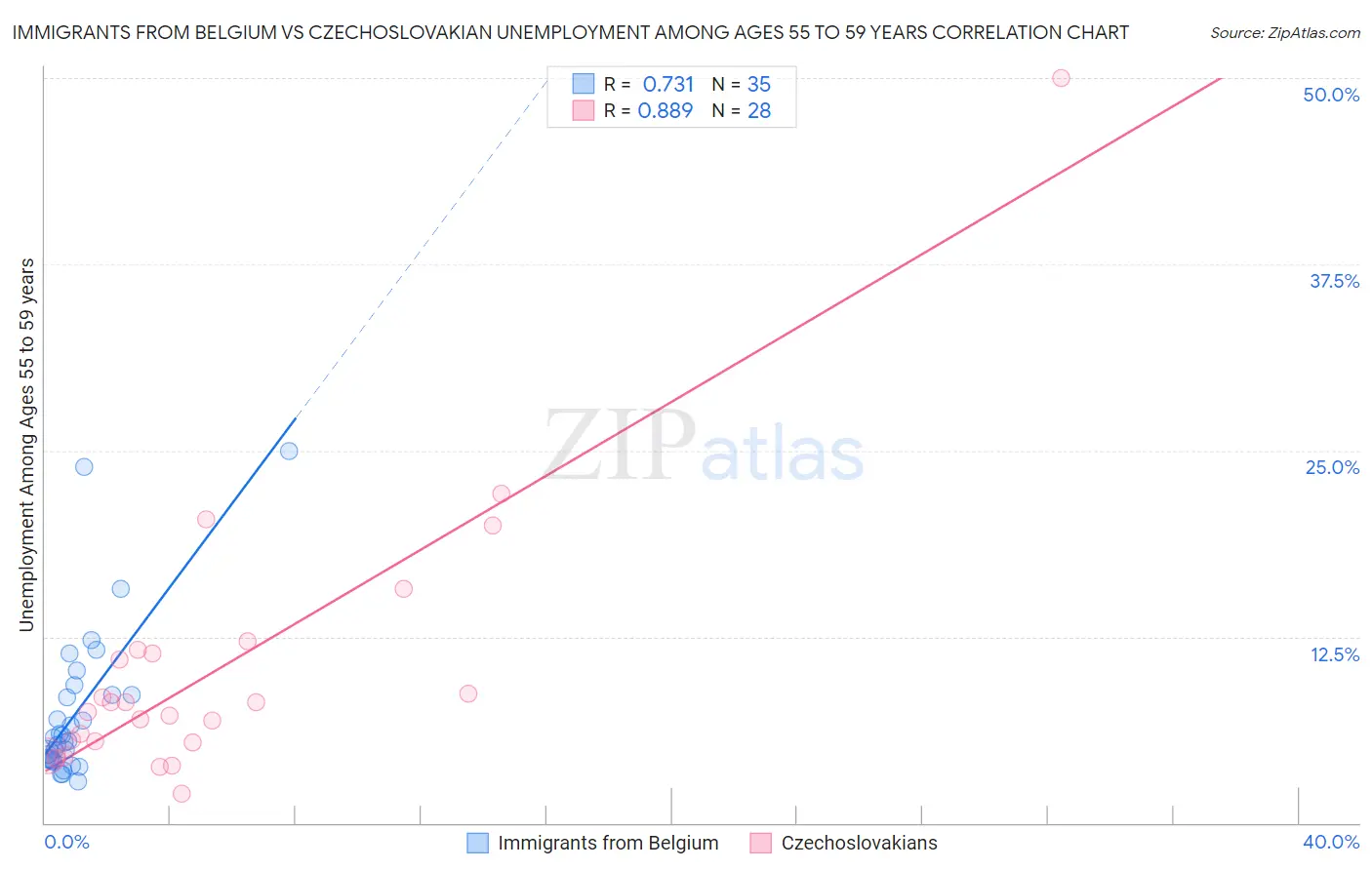 Immigrants from Belgium vs Czechoslovakian Unemployment Among Ages 55 to 59 years