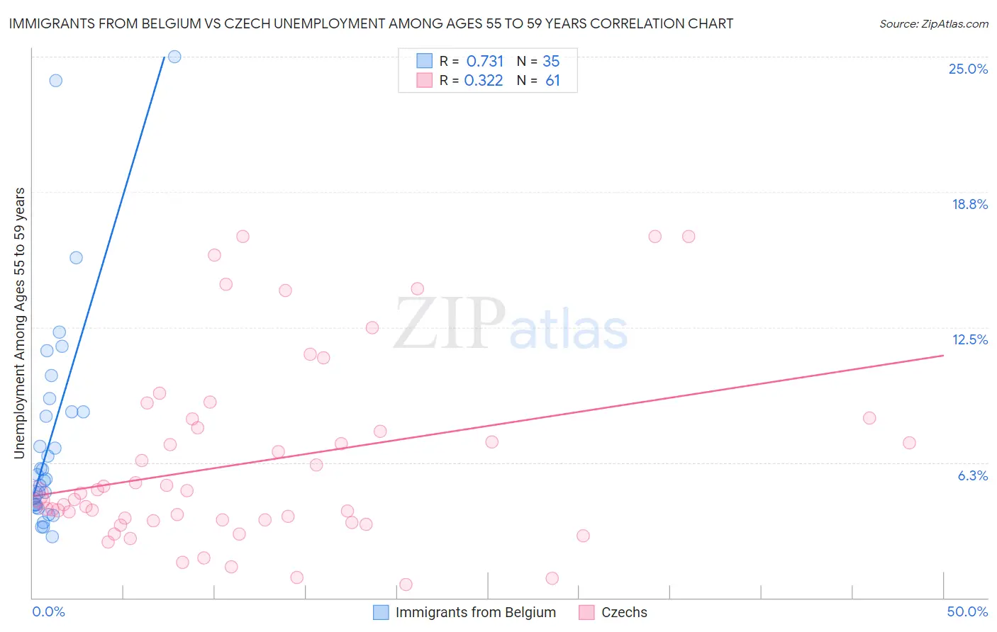 Immigrants from Belgium vs Czech Unemployment Among Ages 55 to 59 years