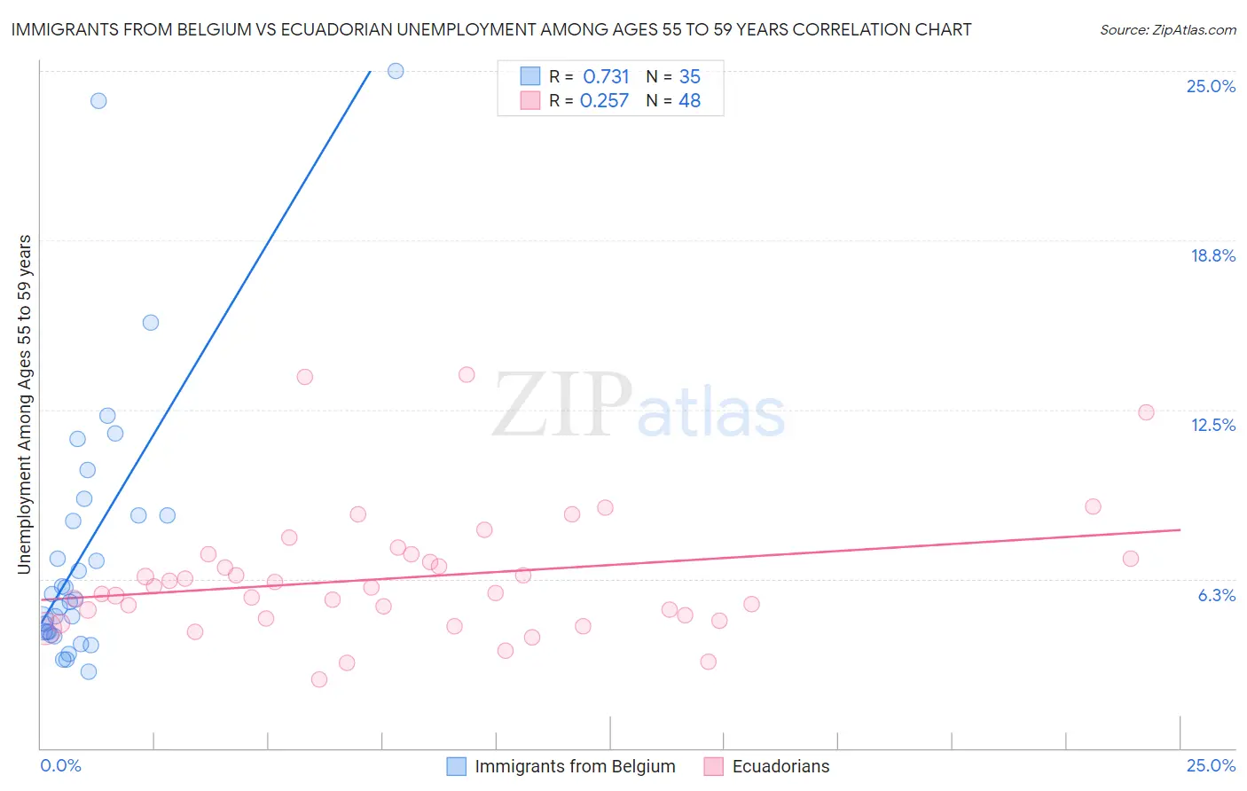 Immigrants from Belgium vs Ecuadorian Unemployment Among Ages 55 to 59 years