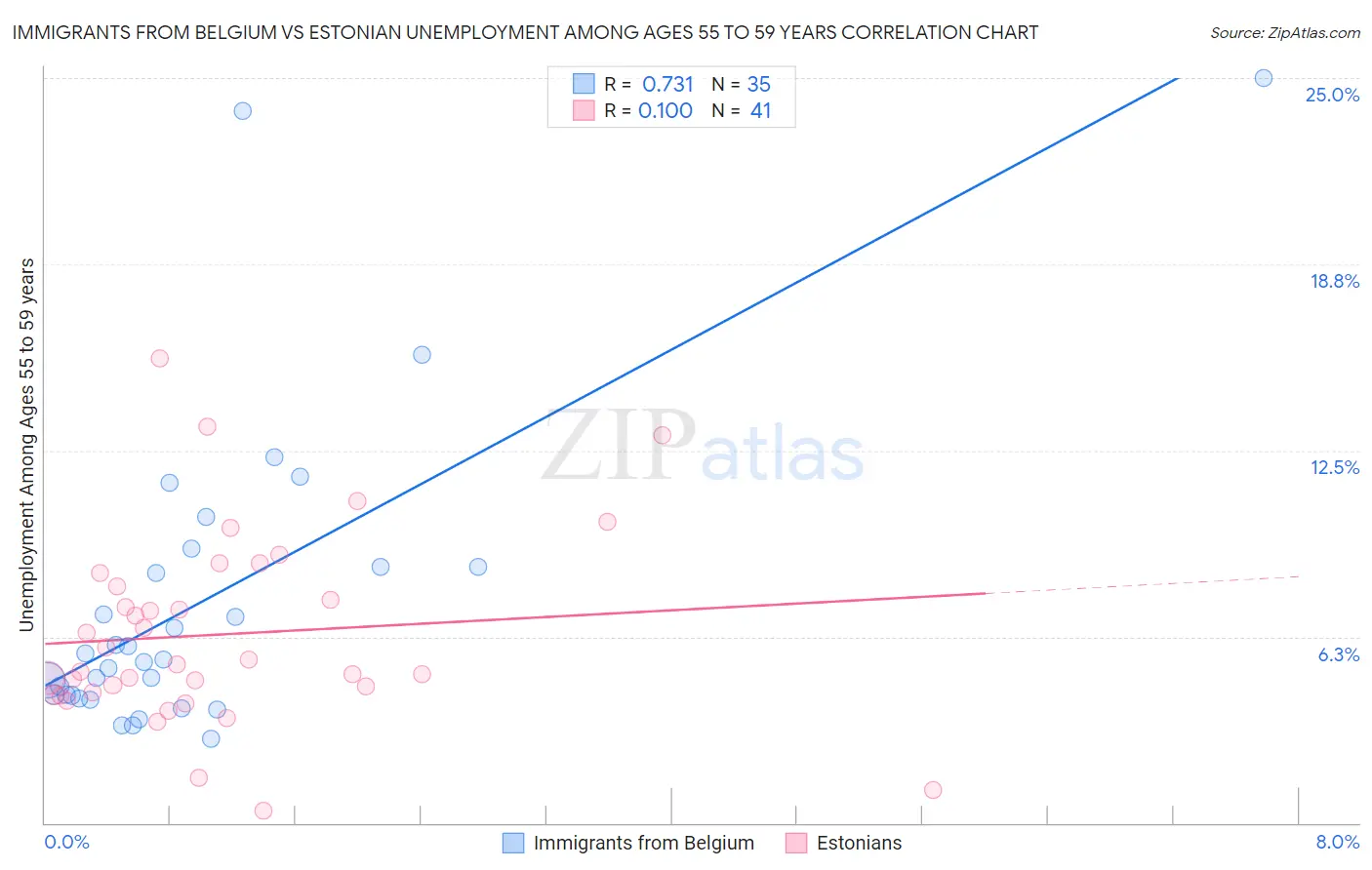 Immigrants from Belgium vs Estonian Unemployment Among Ages 55 to 59 years