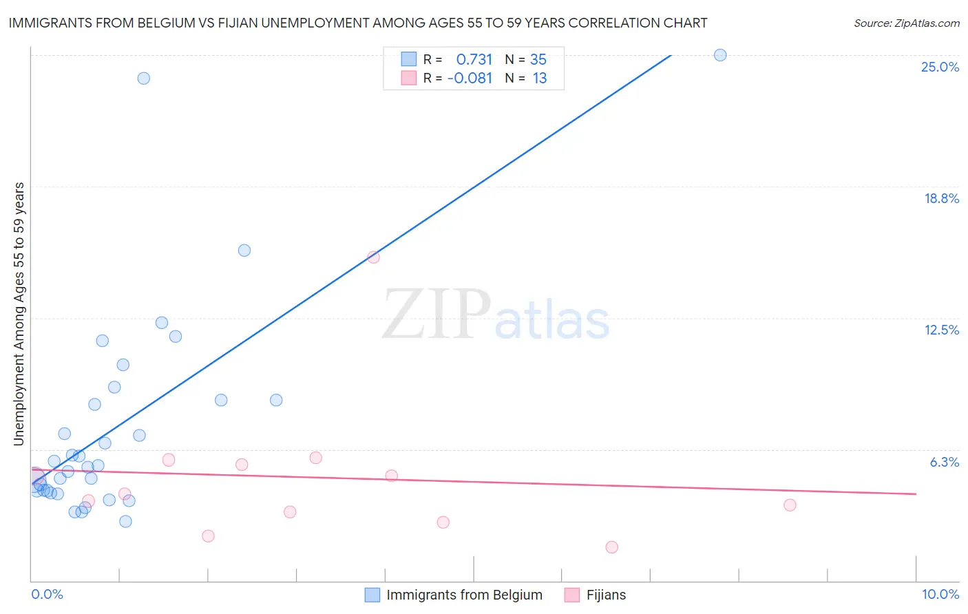 Immigrants from Belgium vs Fijian Unemployment Among Ages 55 to 59 years