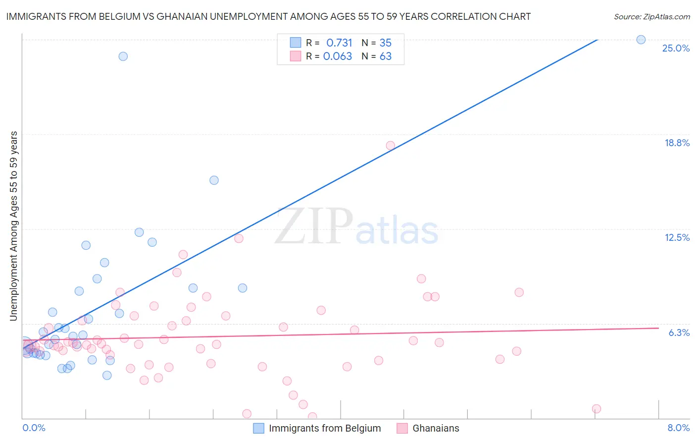 Immigrants from Belgium vs Ghanaian Unemployment Among Ages 55 to 59 years