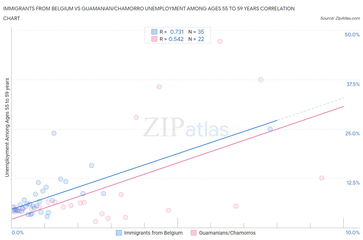 Immigrants from Belgium vs Guamanian/Chamorro Unemployment Among Ages 55 to 59 years