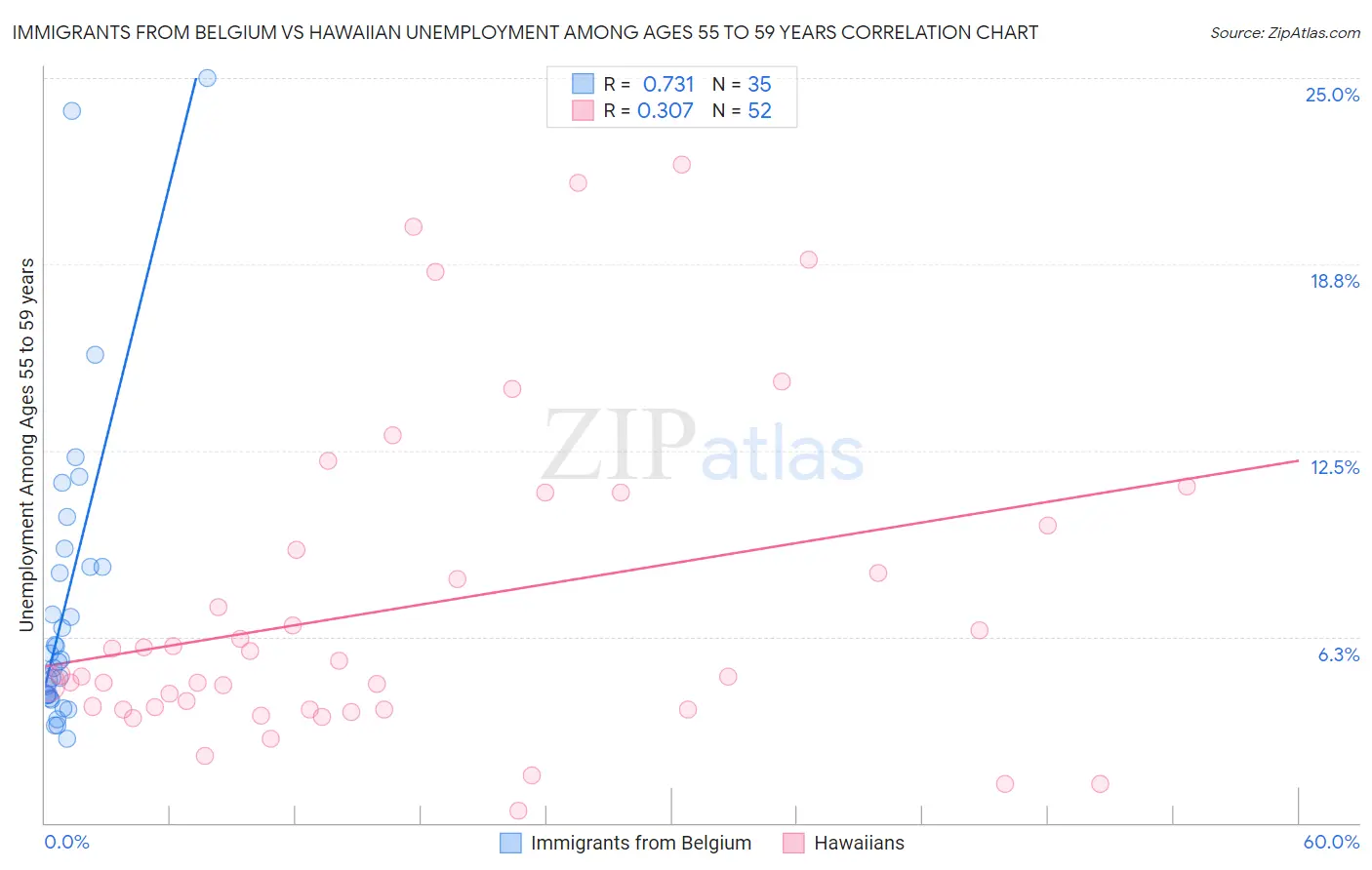 Immigrants from Belgium vs Hawaiian Unemployment Among Ages 55 to 59 years