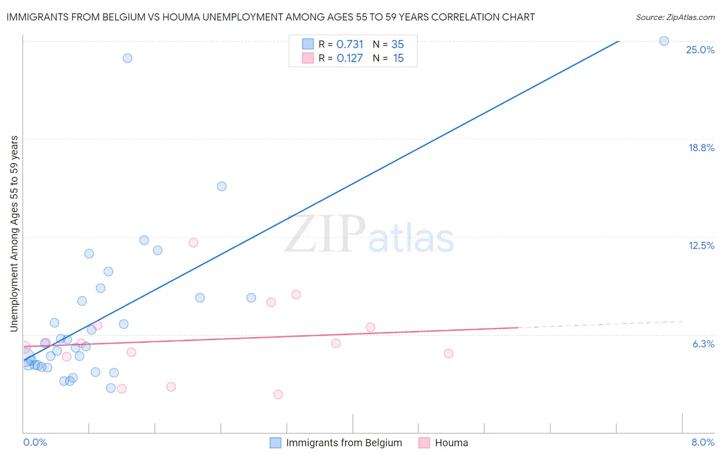 Immigrants from Belgium vs Houma Unemployment Among Ages 55 to 59 years