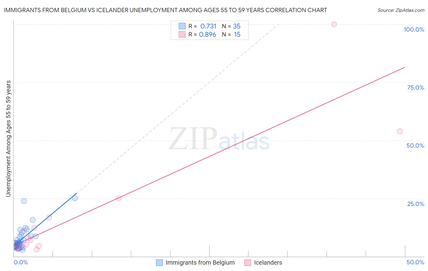 Immigrants from Belgium vs Icelander Unemployment Among Ages 55 to 59 years