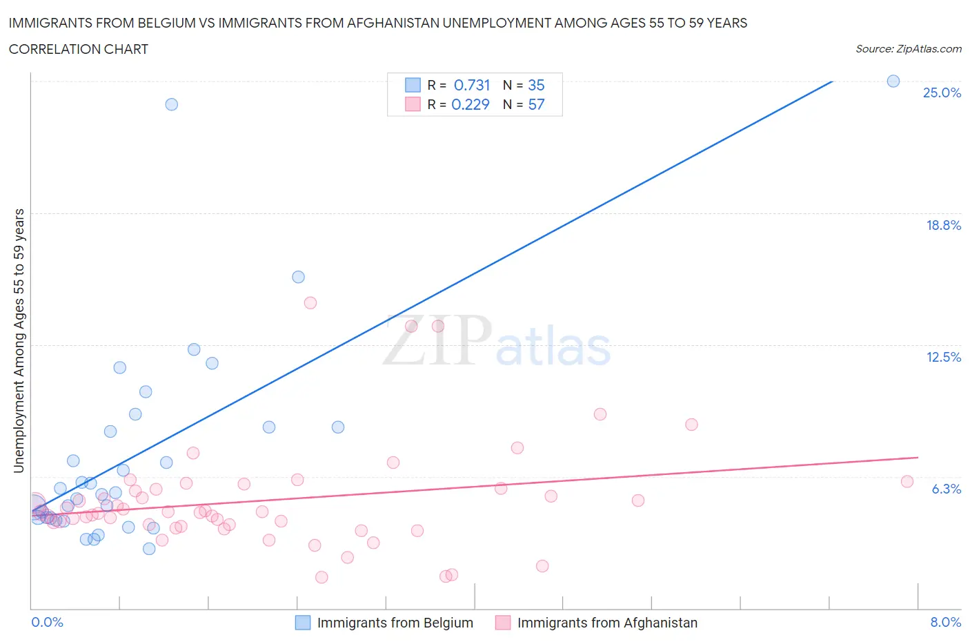 Immigrants from Belgium vs Immigrants from Afghanistan Unemployment Among Ages 55 to 59 years
