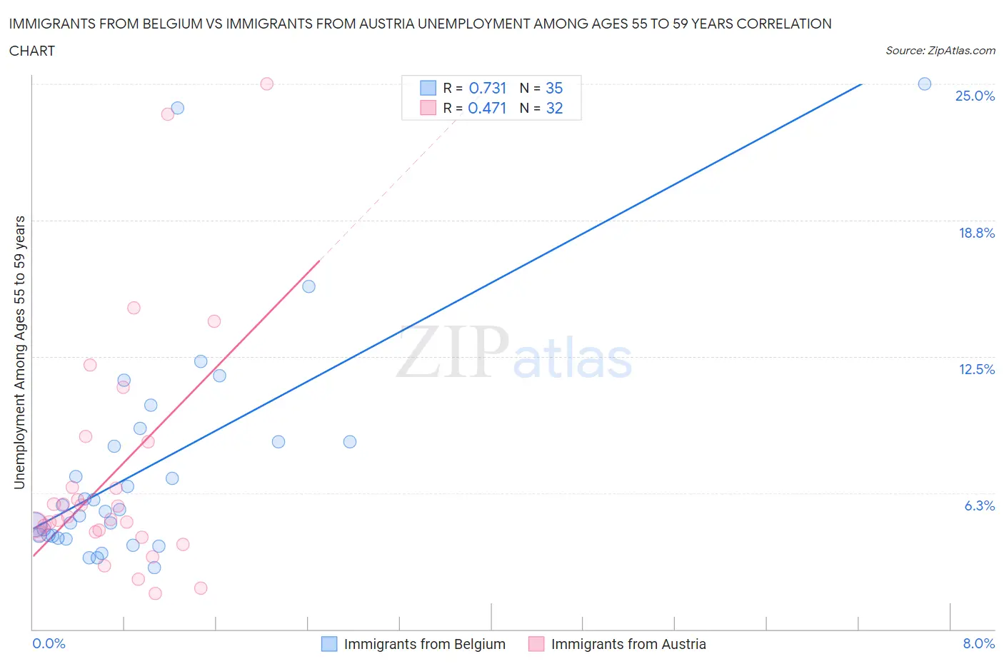 Immigrants from Belgium vs Immigrants from Austria Unemployment Among Ages 55 to 59 years