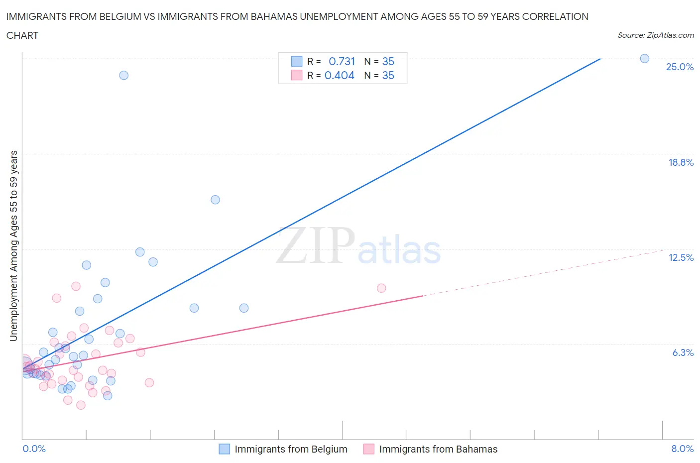 Immigrants from Belgium vs Immigrants from Bahamas Unemployment Among Ages 55 to 59 years