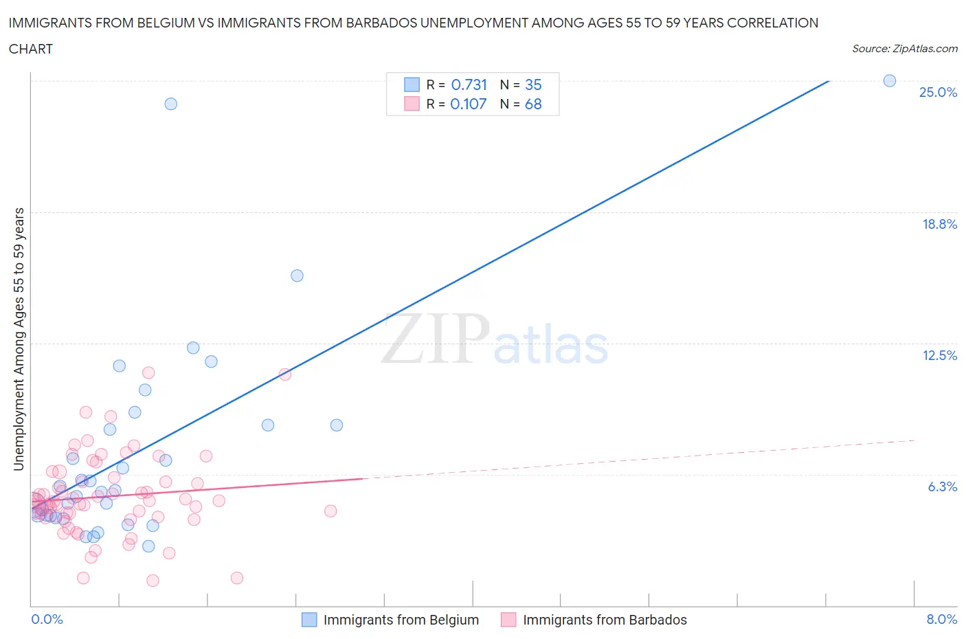 Immigrants from Belgium vs Immigrants from Barbados Unemployment Among Ages 55 to 59 years
