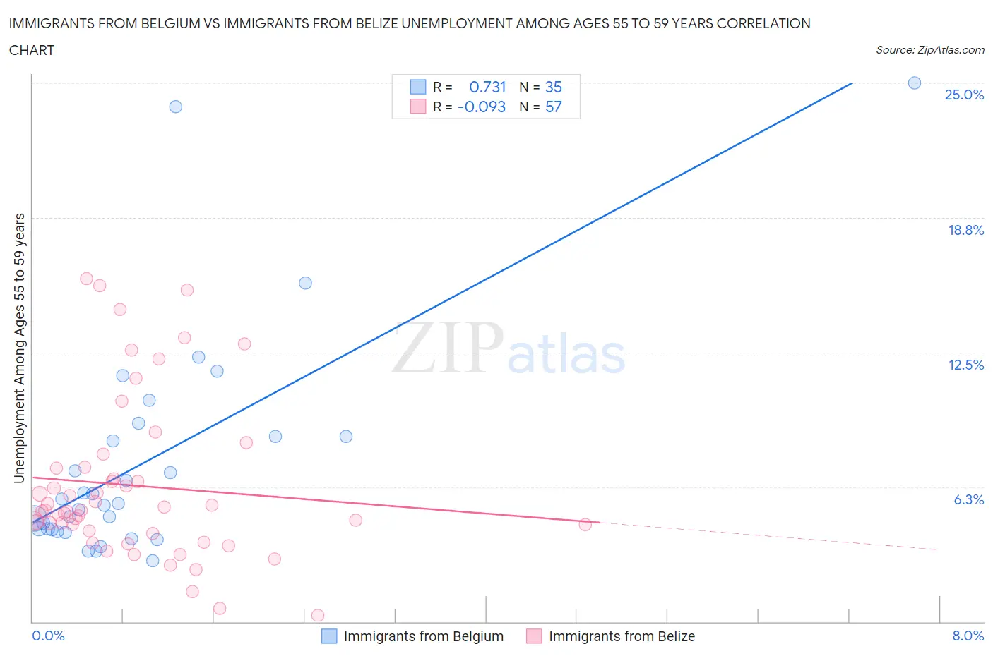 Immigrants from Belgium vs Immigrants from Belize Unemployment Among Ages 55 to 59 years