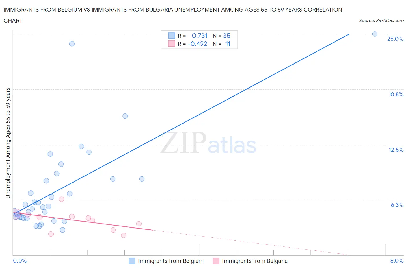 Immigrants from Belgium vs Immigrants from Bulgaria Unemployment Among Ages 55 to 59 years