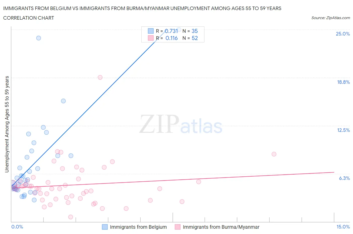 Immigrants from Belgium vs Immigrants from Burma/Myanmar Unemployment Among Ages 55 to 59 years