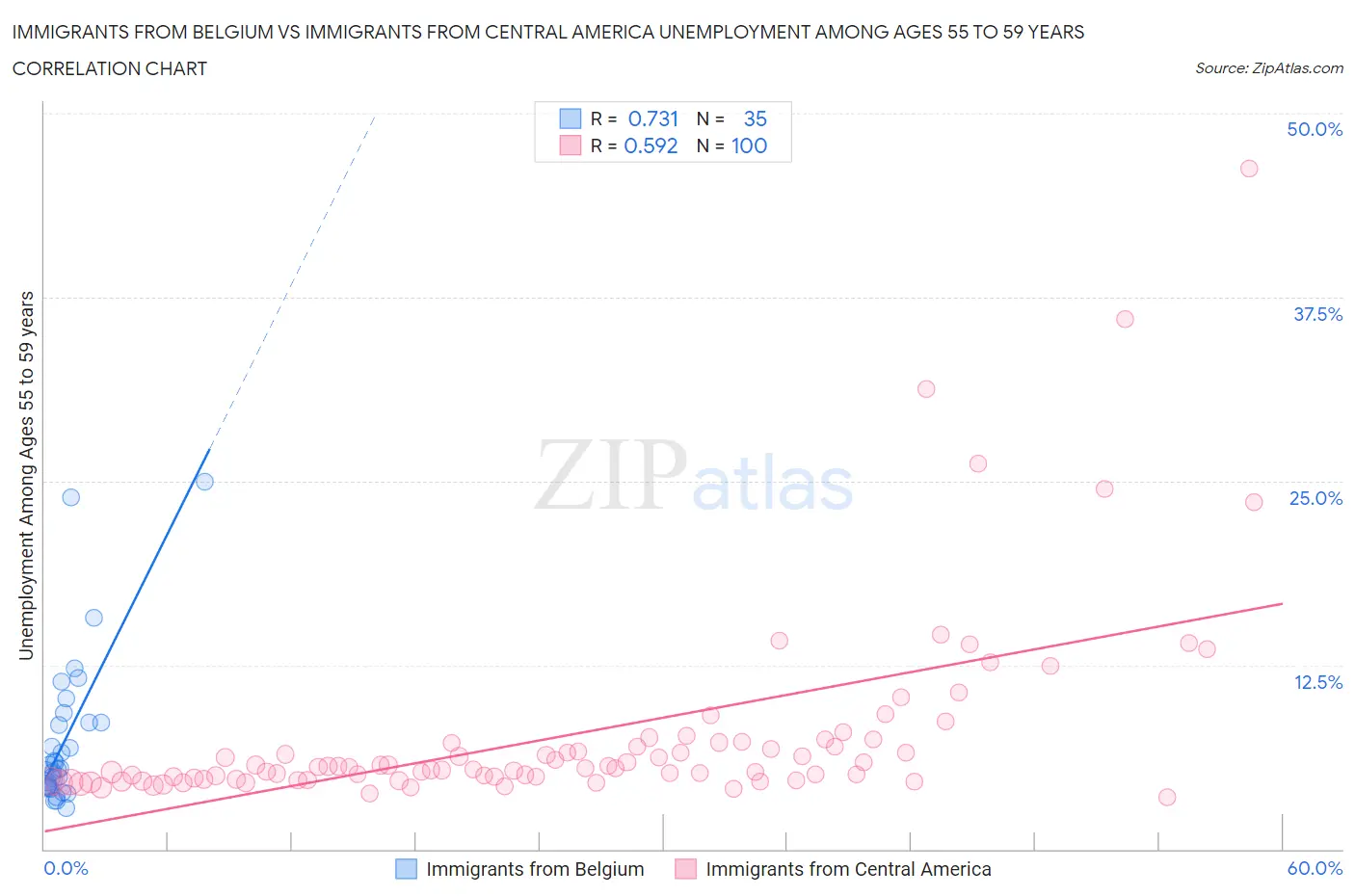 Immigrants from Belgium vs Immigrants from Central America Unemployment Among Ages 55 to 59 years
