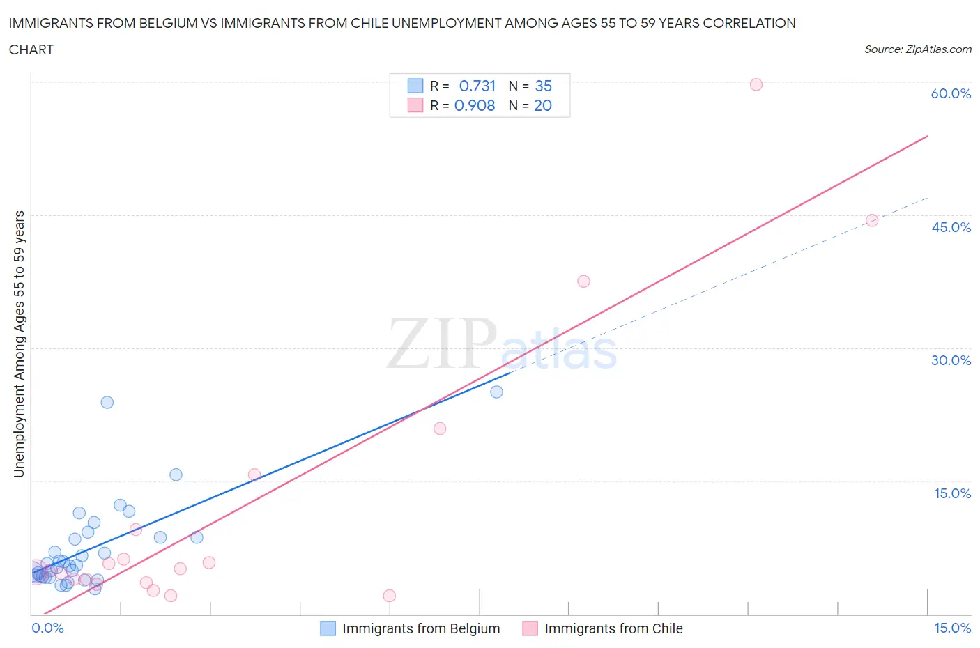 Immigrants from Belgium vs Immigrants from Chile Unemployment Among Ages 55 to 59 years
