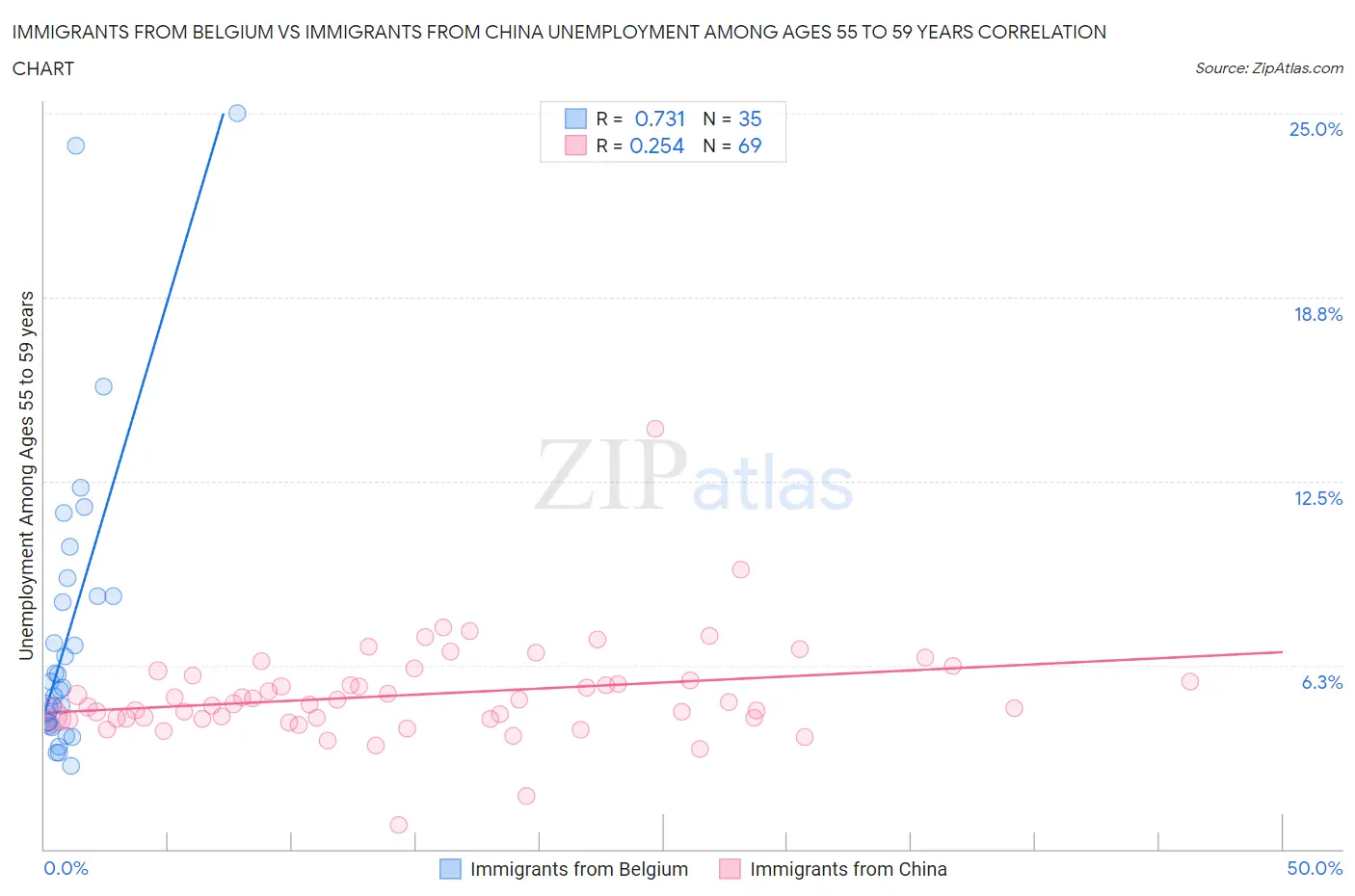 Immigrants from Belgium vs Immigrants from China Unemployment Among Ages 55 to 59 years