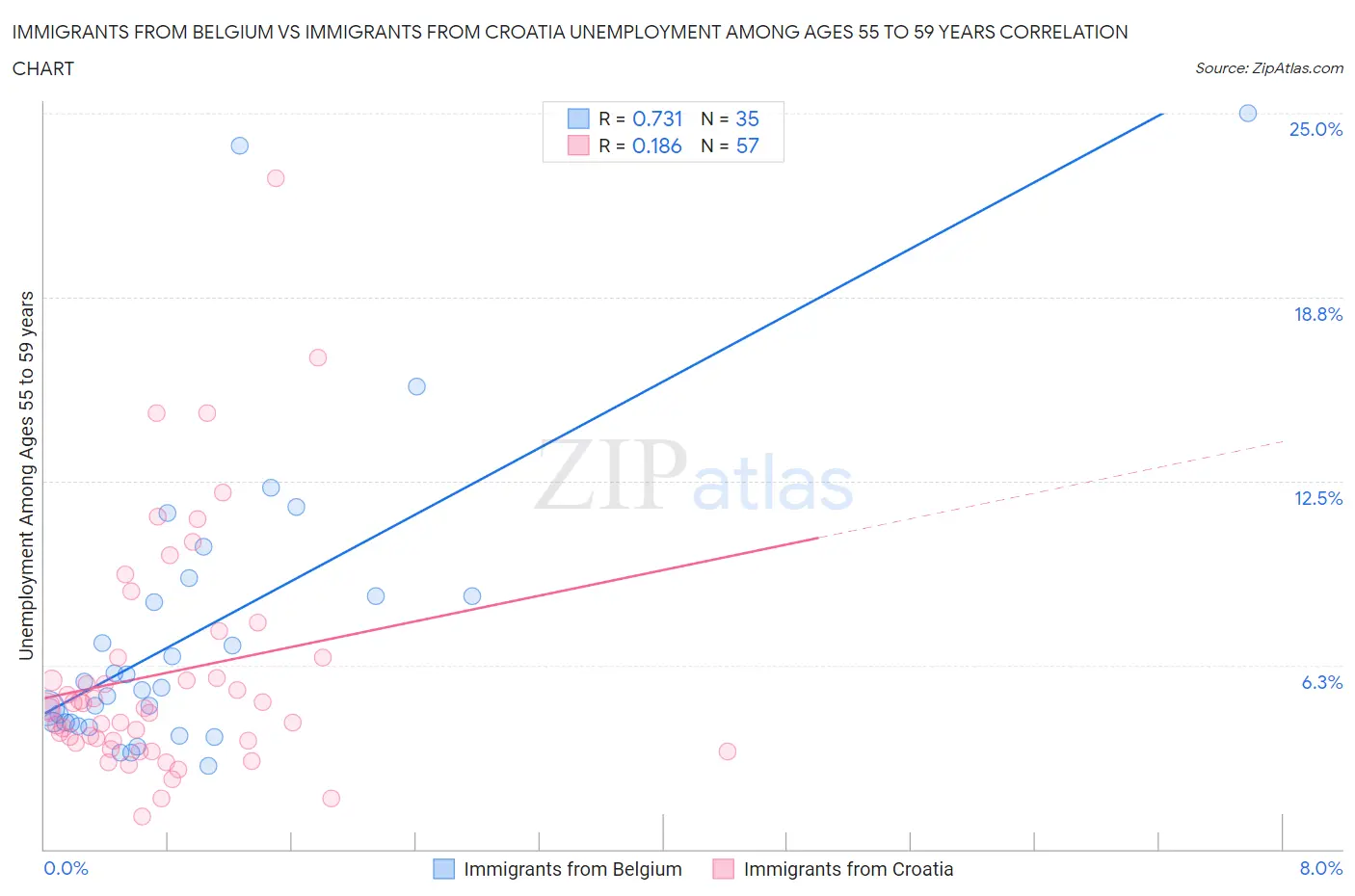 Immigrants from Belgium vs Immigrants from Croatia Unemployment Among Ages 55 to 59 years