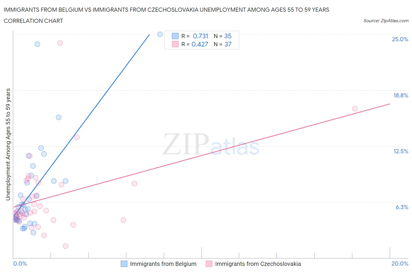 Immigrants from Belgium vs Immigrants from Czechoslovakia Unemployment Among Ages 55 to 59 years