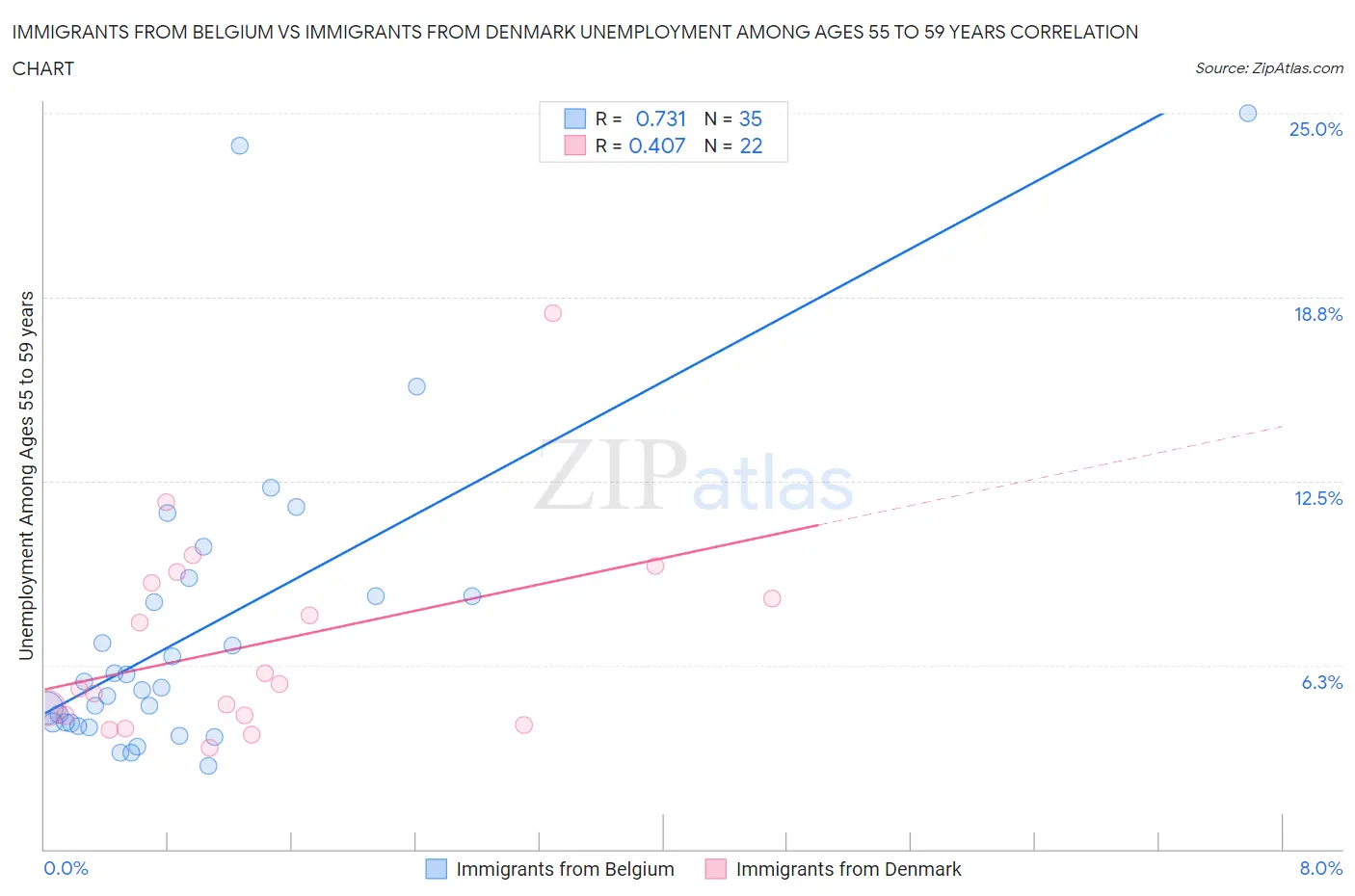 Immigrants from Belgium vs Immigrants from Denmark Unemployment Among Ages 55 to 59 years