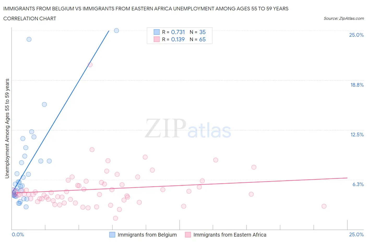 Immigrants from Belgium vs Immigrants from Eastern Africa Unemployment Among Ages 55 to 59 years