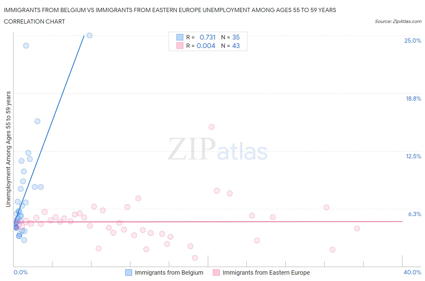 Immigrants from Belgium vs Immigrants from Eastern Europe Unemployment Among Ages 55 to 59 years