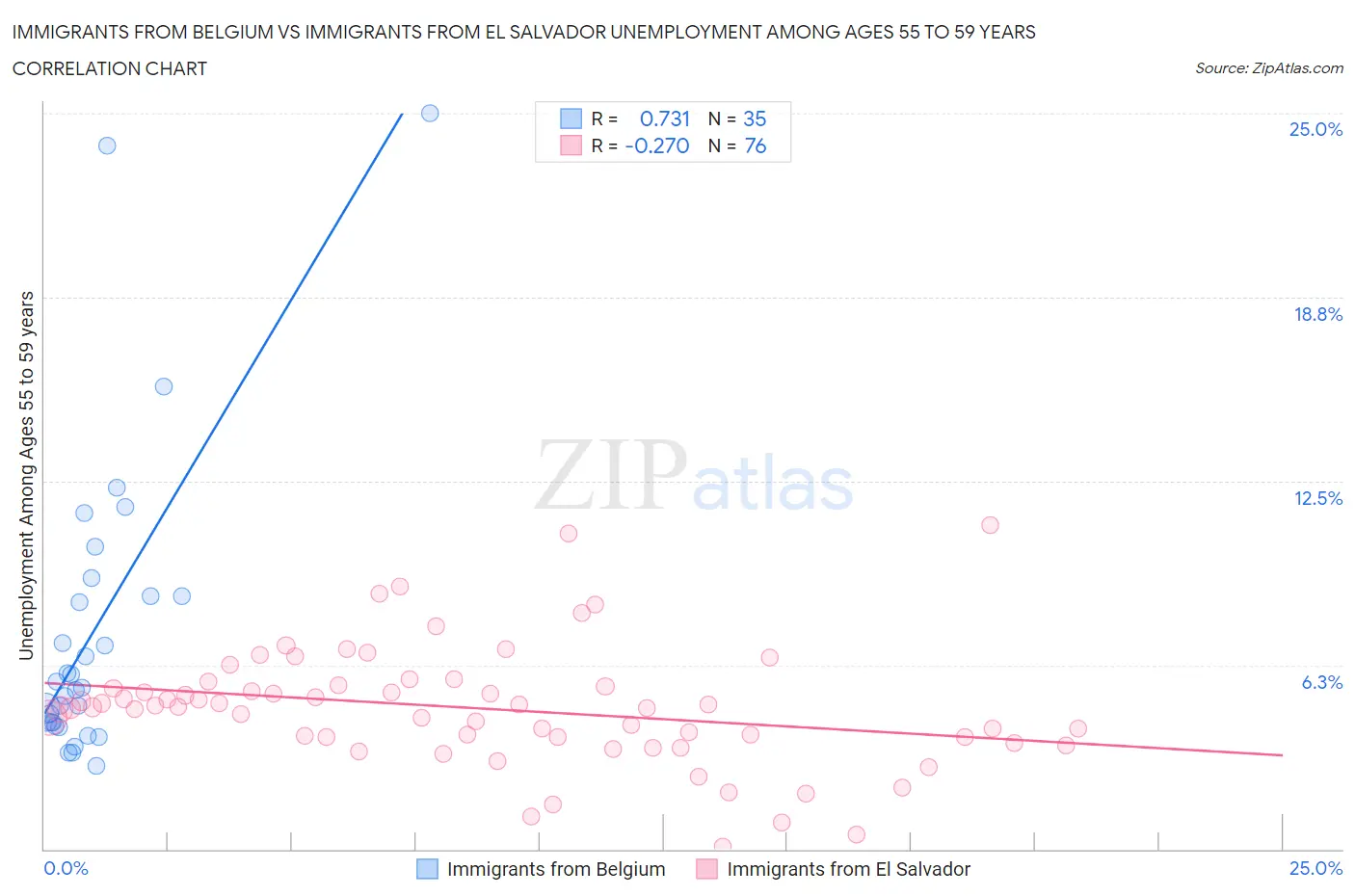 Immigrants from Belgium vs Immigrants from El Salvador Unemployment Among Ages 55 to 59 years