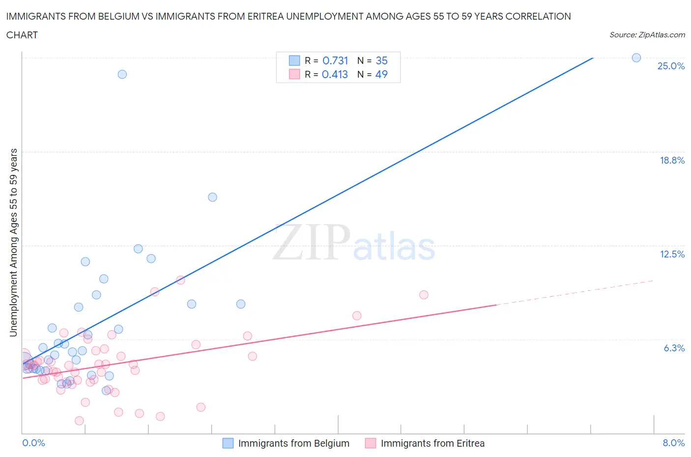 Immigrants from Belgium vs Immigrants from Eritrea Unemployment Among Ages 55 to 59 years